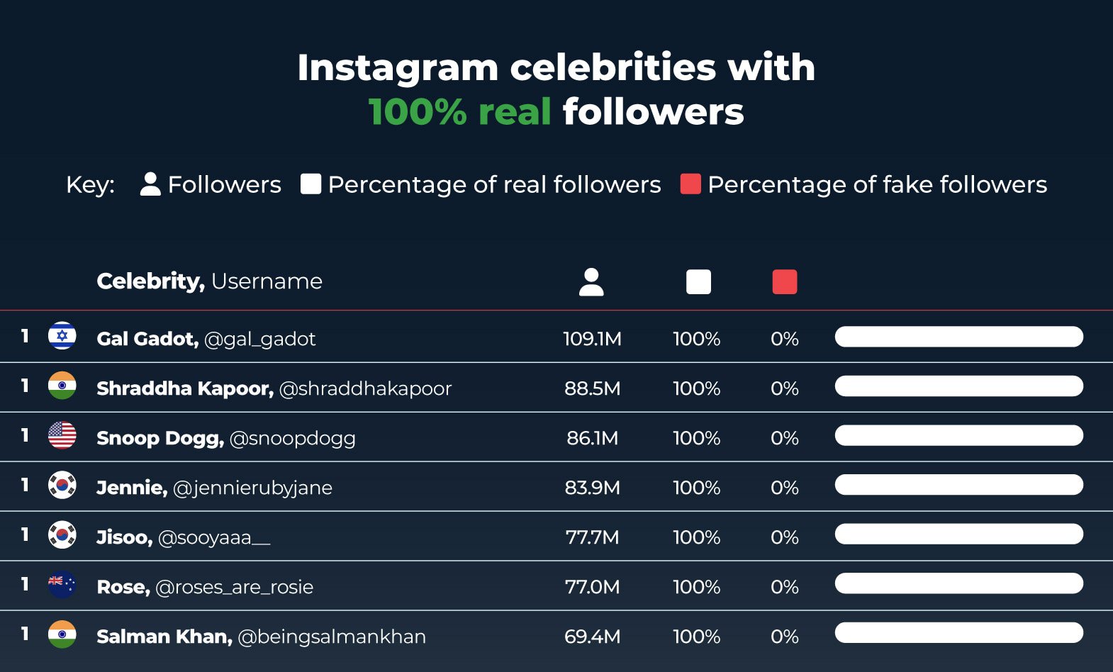 celebrities with the 'realest' accounts on Instagram