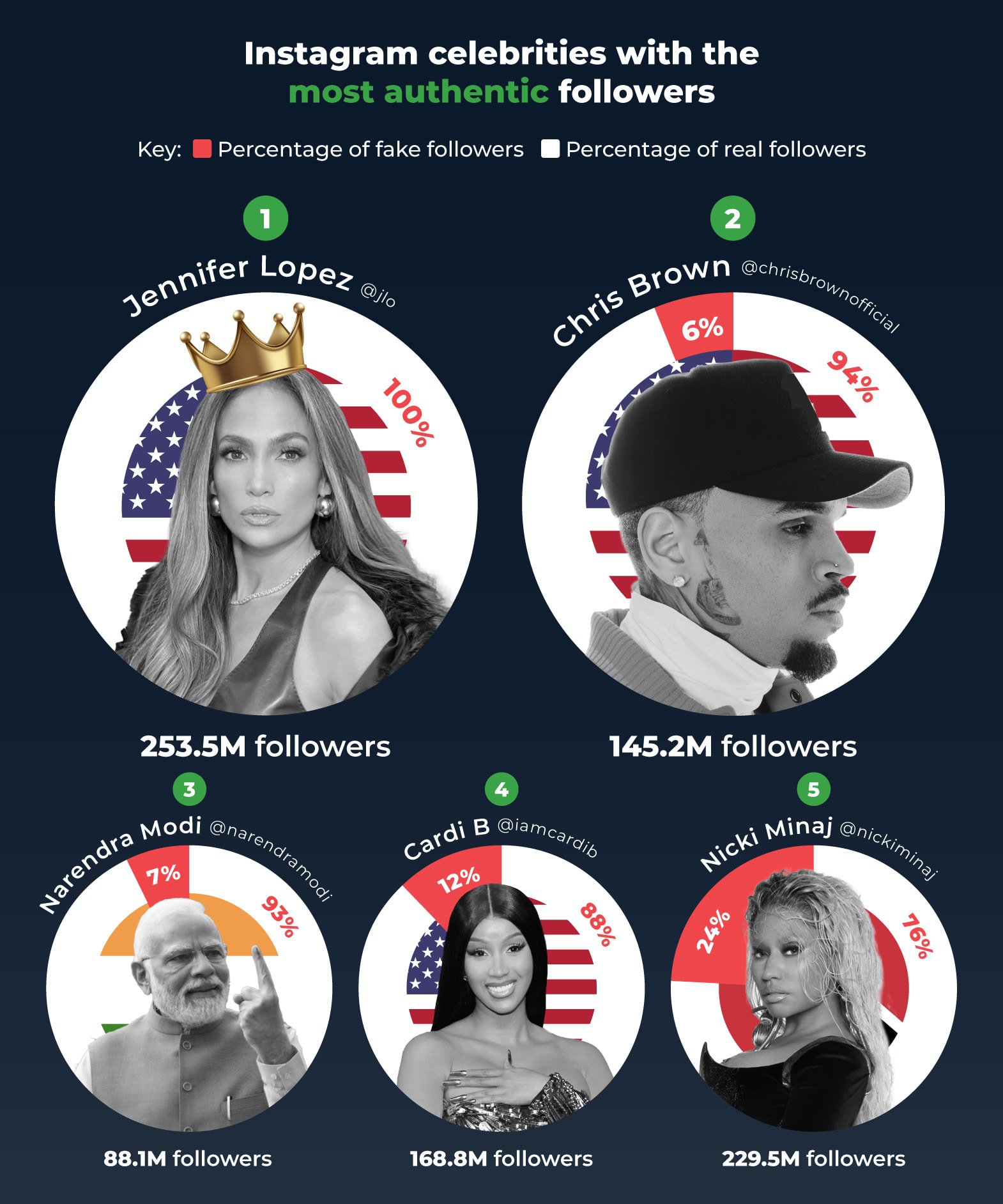 Instagram celebrities with the most authentic followers