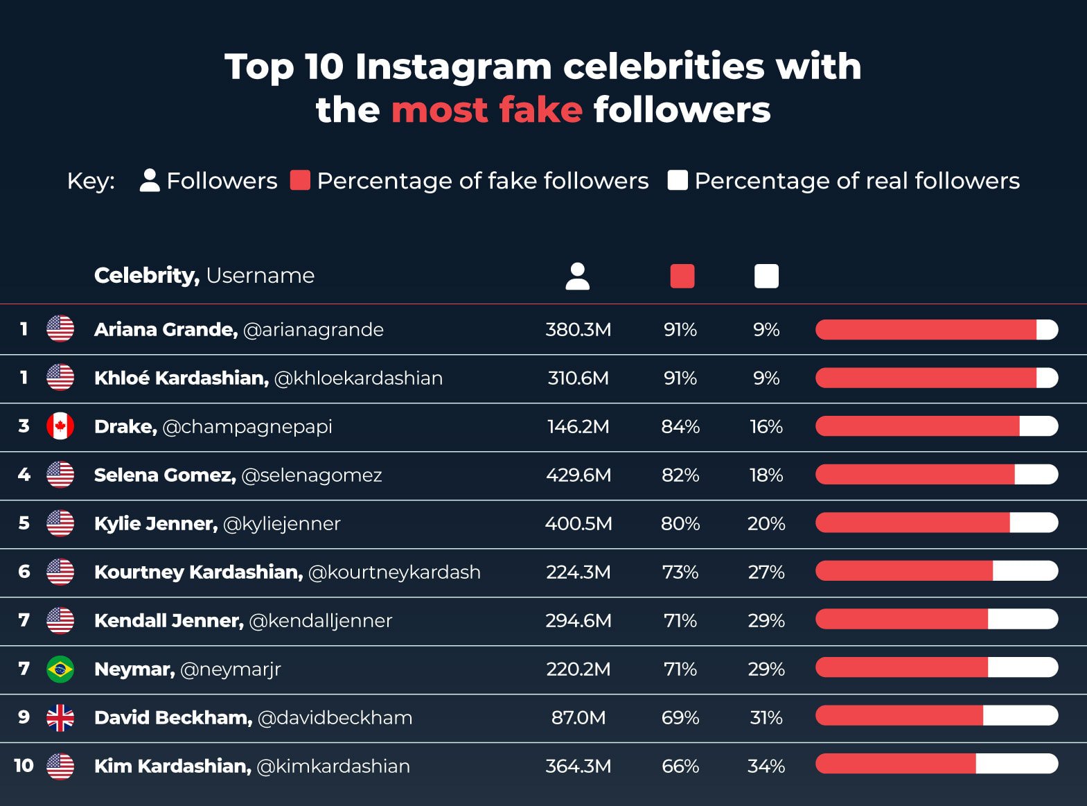 Ariana Grande and Khloe Kardashian top the rankings