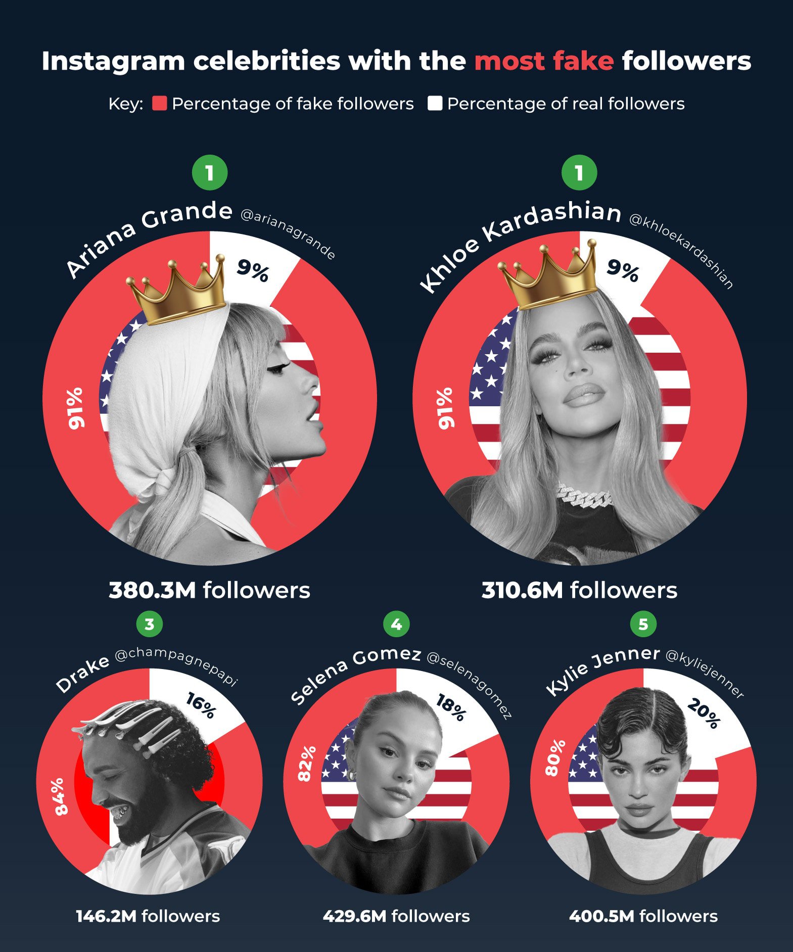 Instagram celebrities with the most fake followers