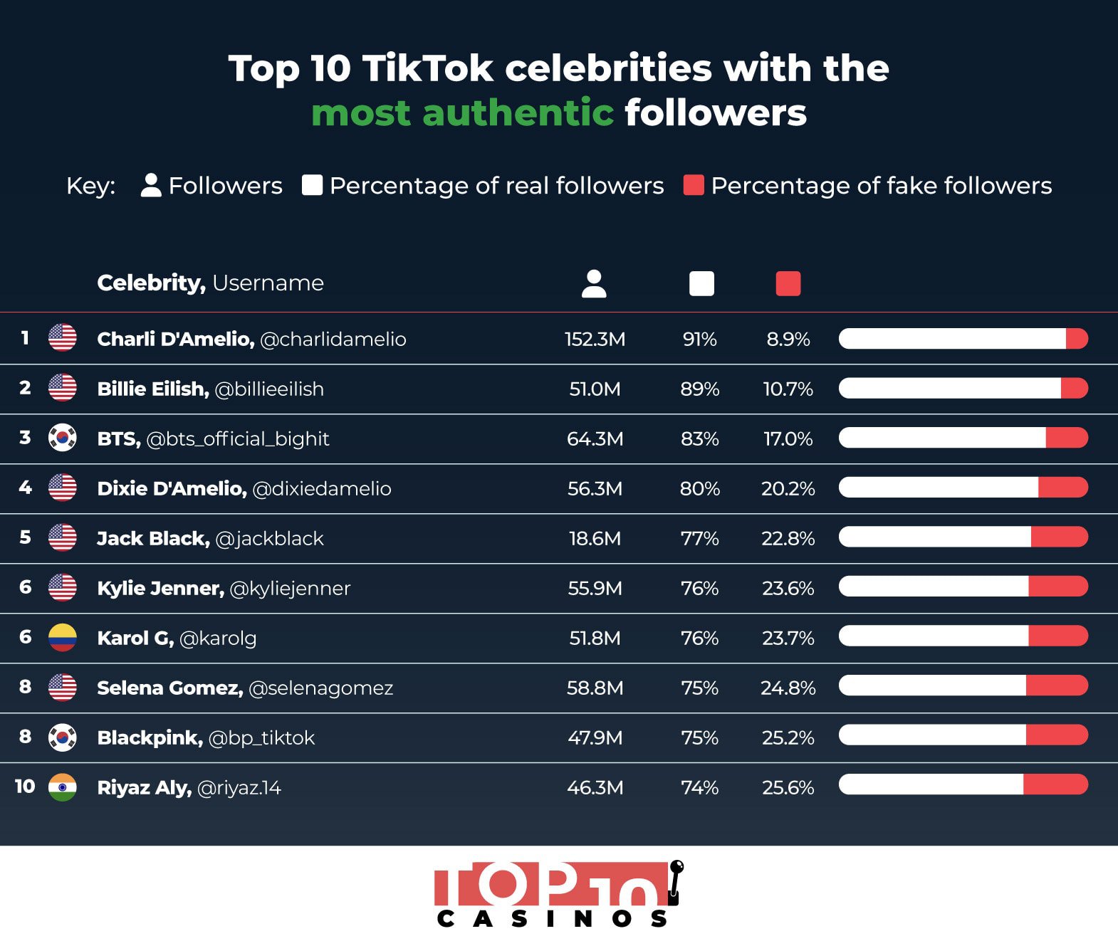 most authentic celebrity accounts in the world