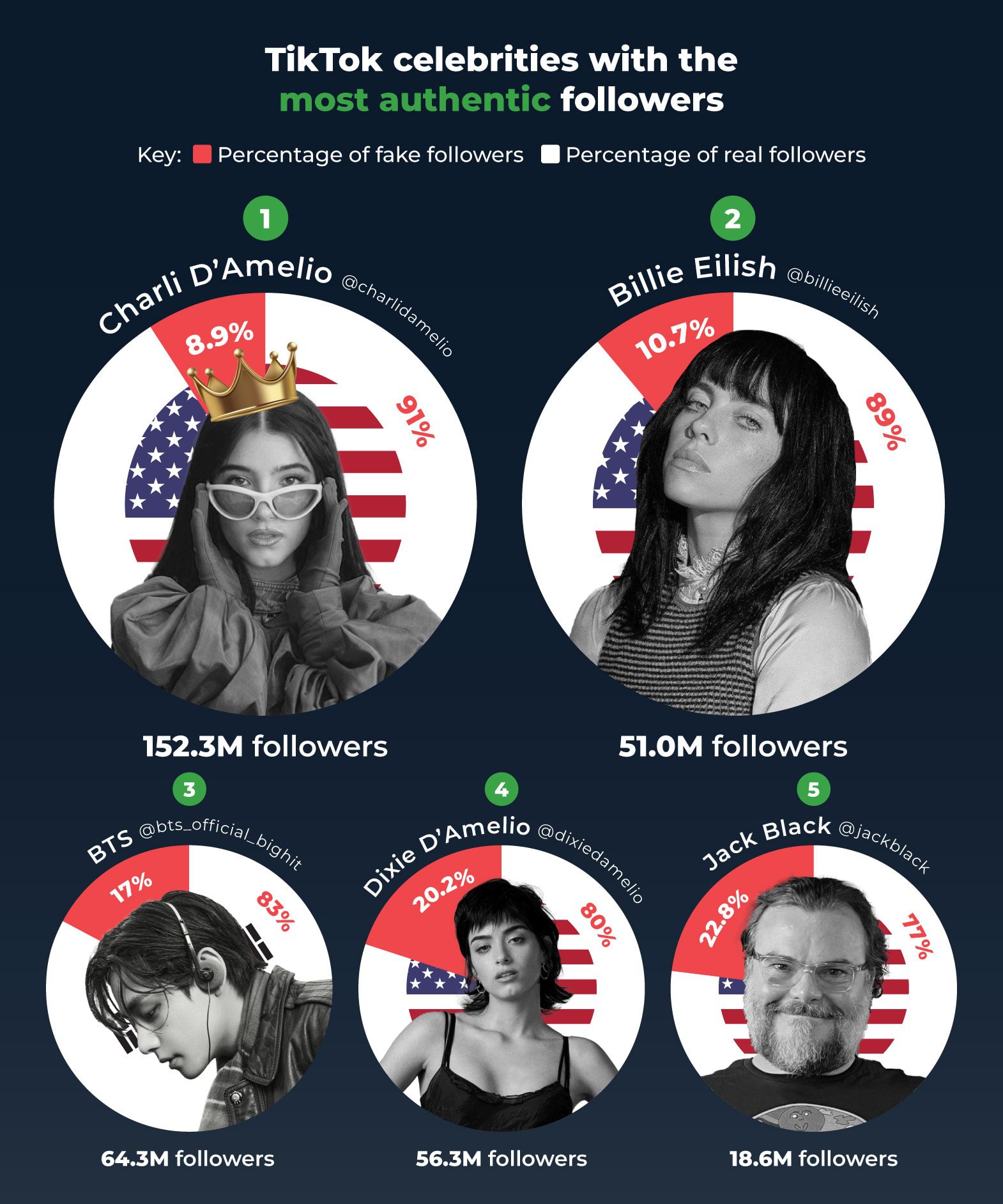 TikTok celebrities with the most authentic followers