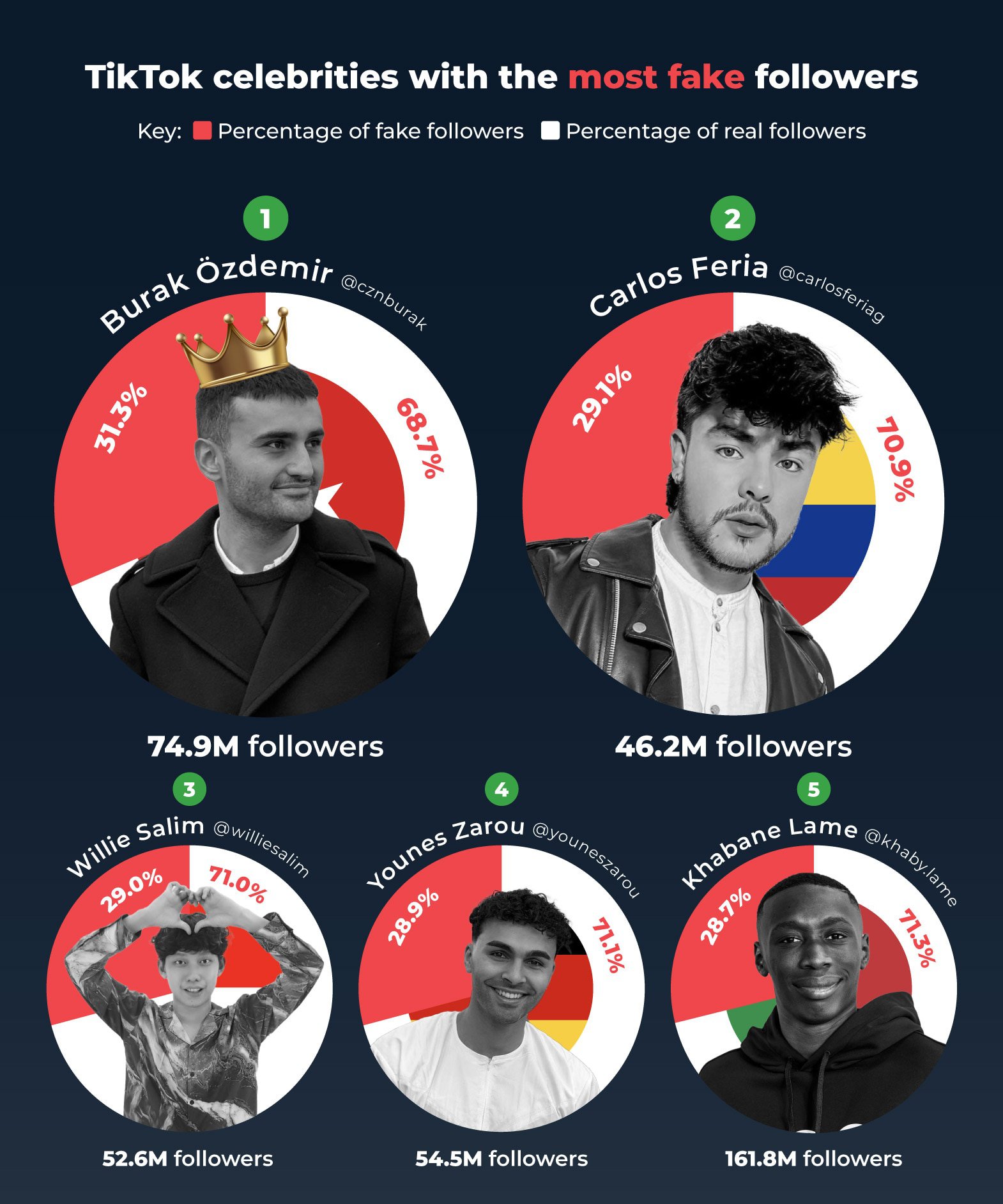 TikTok celebrities with the most fake followers